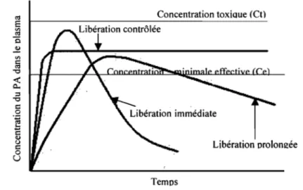 Figure 4 : Différences de profils de concentration plasmatique entre les  libérations immédiate, prolongée  et contrôlée (ordre zéro) de médicaments