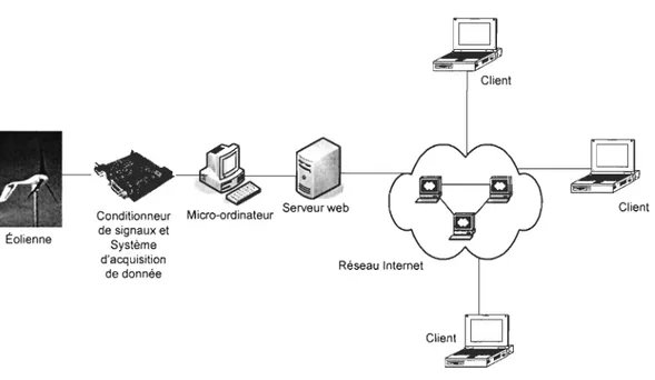 Figure 4 Architecture d'un système de supervision par Internet 
