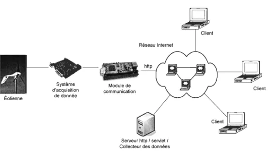 Figure 7 Architecture de  la  solution #2 