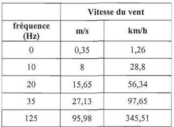 Tableau 4 Correspondances entre la fréquence indiquée par  l'anémomètre NRG #40 et la vitesse du vent 