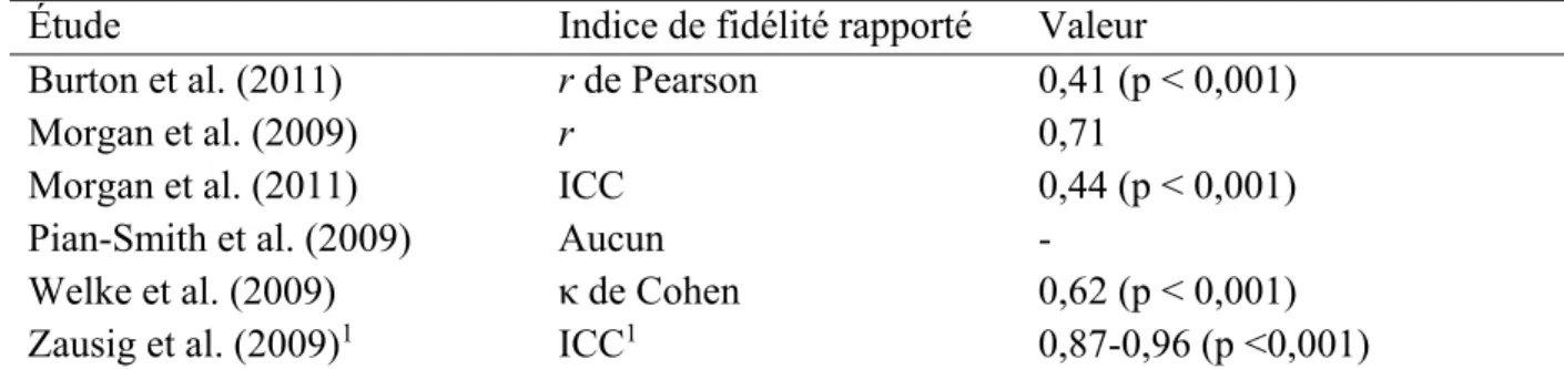 Tableau 1. Scores de fidélité inter-juge des instruments d’observation en simulation d’études  précédentes  