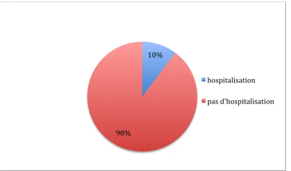 Graphique 2 : Répartition (en %) d’hospitalisations au décours du passage en centre d’imagerie