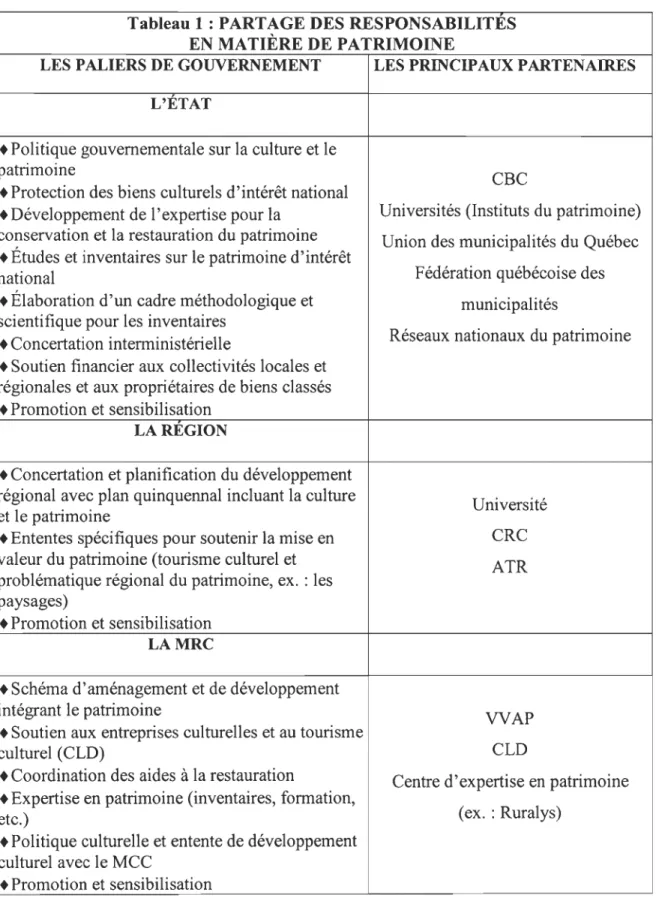 Tableau 1 : PARTAGE DES RESPONSABILITES  EN MATIÈRE DE PATRIMOINE 