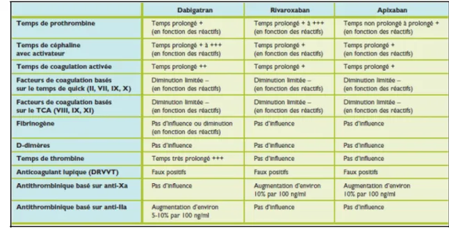 Figure 4 : Influence des AOD sur les tests d'hémostases (38)