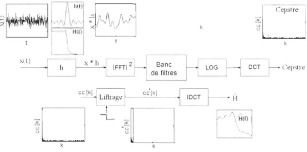 Figure  2.14:  Obtention  de  coefficients  cepstmliX  par  utilisatio n  de  la  transformée  D GT