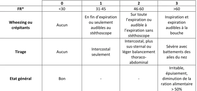 Figure 1 : description du score de Wang.  