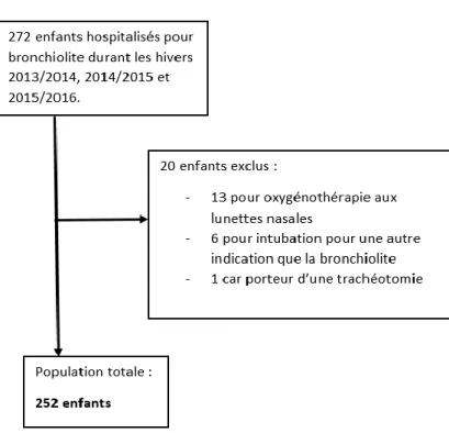 Figure 2 : diagramme de flux représentant les enfants hospitalisés en réanimation et unité de soins  continus pédiatriques, et les enfants exclus ou inclus dans l’étude