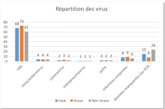 Figure 3 : répartition des virus dans les différents groupes « bronchiolite grave » et « bronchiolite non  grave »