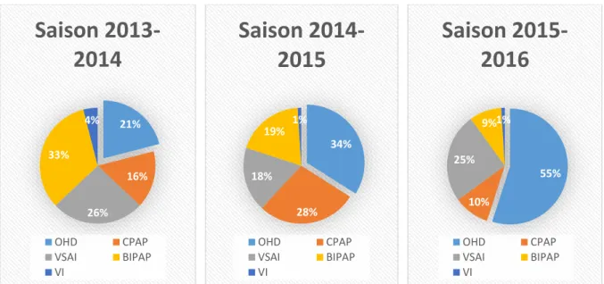 Figure 3 :  évolution des différents modes de ventilation à l’entrée durant les saisons 2013/2014 ; 2014/2015  et  2015/2016