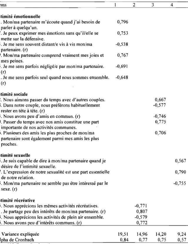 Tableau 2 - Saturations factorielles des items de la solution finale du PAIR 