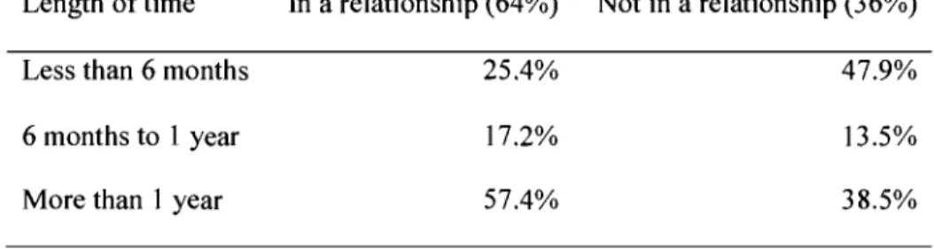 Table 1 - Relationship status among students 