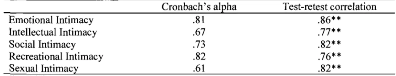 Table 2 - Cronbach's alpha and  test-retest correlations for the PAIR intimacy subscales 