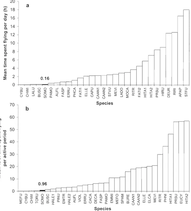 Figure 2.  Interspecific  comparison of a)  mean time spent flying per day (h)  and  b)  mean  percentage  (%)  of time  spent flying  per active period (daylight)  where black bars  are the  mean  result  for  common  eiders  (SOMO,  Somateria  mollissùna