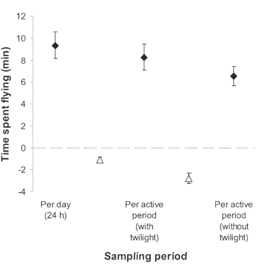 Figure  3.  Mean  time  spent  flying  per  day  (±  95%  CI,  min)  [filled  diamonds]  of common  eiders  (N  =  l3)  according  to  duration  of sampling  period  (24 h per day ,  active  period  with  twilight  and  active  period without  twilight)  a