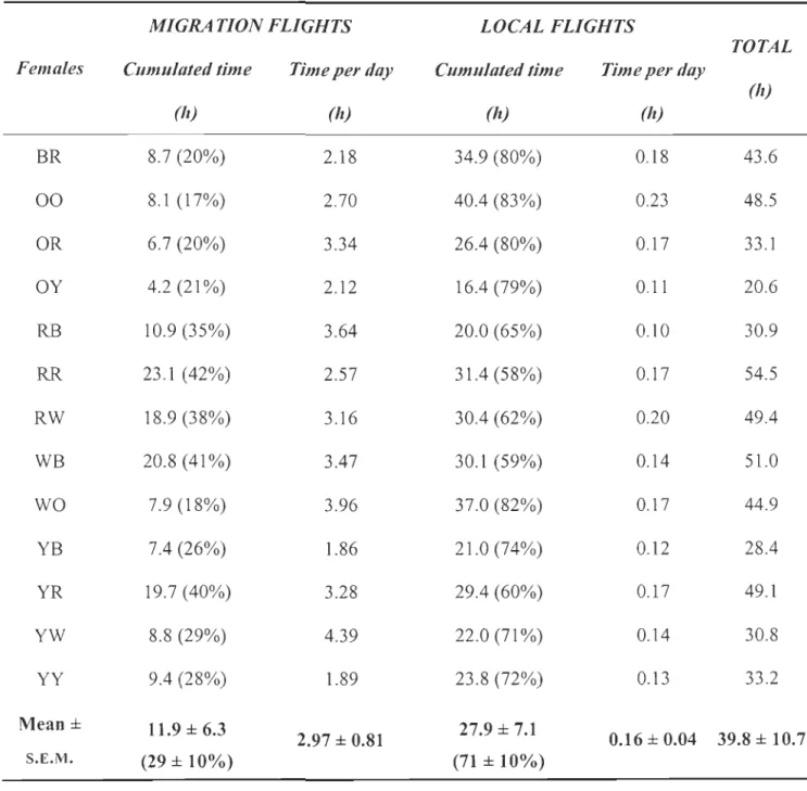 Table  1.  Total migration  and  local  flight  time  (percentage  of total  flight  time)  quantified  by  using  heart rate flight signature over a period of  eight months in  13  fema1e  common eiders