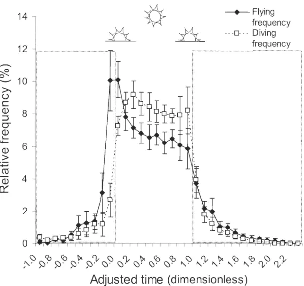 Figure 3. Mean relative flying and diving frequencies  (± 95  %  CI,  %) recorded in  l3  common  eiders  according  to  adjusted  time  of  the  day