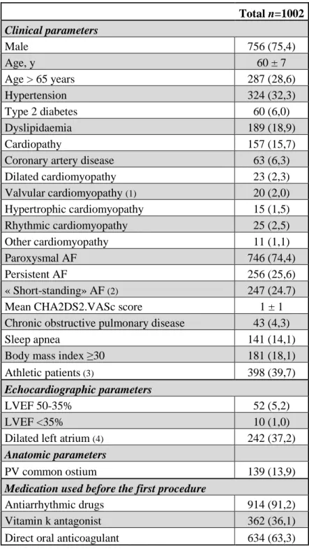 Table 1: Baseline and follow-up characteristics of the study  population (% of total population) 