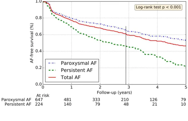 Figure 1: Rates of freedom from AF after a single cryoablation procedure. 