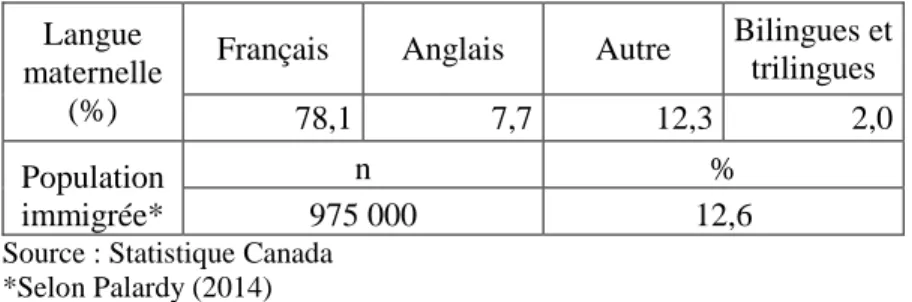 Tableau 1.1 : Certaines caractéristiques de la population québécoise en 2011 (N=8,1 millions)  Langue 