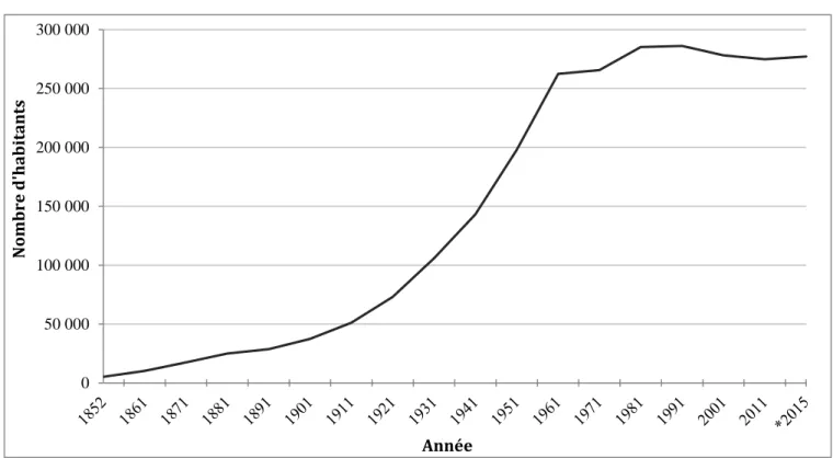 Figure 1.1 : Évolution de la population du Saguenay-Lac-Saint-Jean (1852-2015) 