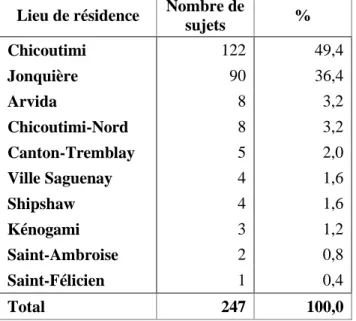 Tableau 3.1 : Répartition des sujets de l’échantillon saguenayen selon le lieu de résidence au  moment de l’enquête 