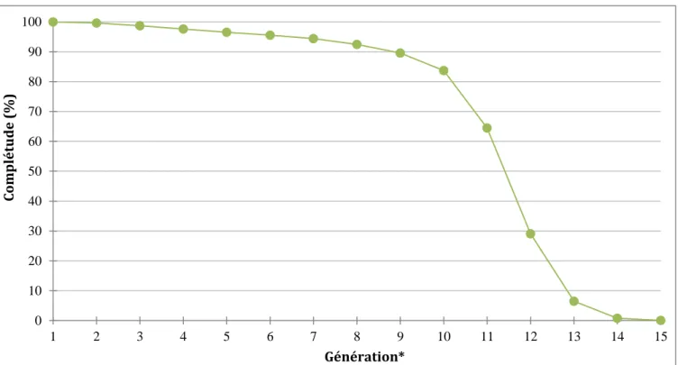 Figure 3.2 : Complétude généalogique (%) par génération 