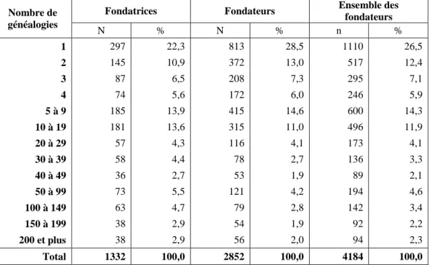 Tableau 3.3 : Répartition des fondateurs immigrants selon le sexe et leur nombre d’occurrences  dans les généalogies 
