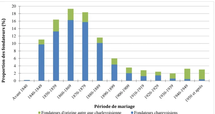Figure 3.4 : Répartition (%) des fondateurs régionaux selon leur origine et leur période de  mariage 