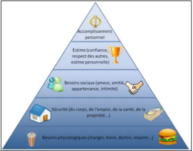 Figure 3 Pyramide de Maslow de besoins (Hatem 2011) 2.4.2.2 Travaux de Bandura 