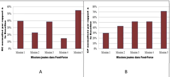 Figure 13 Moyennes des mesures RC (A) et CP (B) dans les différentes missions  jouées 