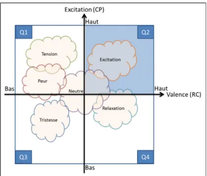 Figure 14 Quadrant des mesures RC et CP dans l’espace émotionnel 