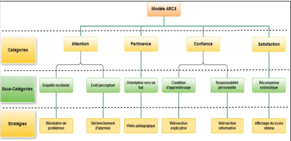 Figure 19 Différentes stratégies motivationnelles dans Food-Force  4.2.3.1 Stratégies d’obtention de l’Attention 