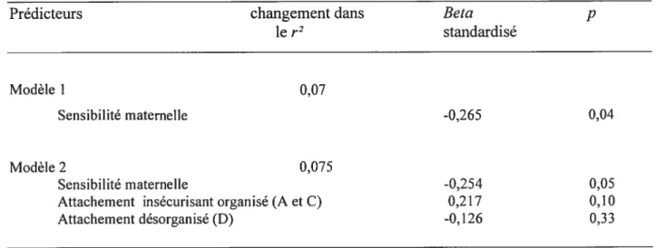 Tableau 4: Résultats de la régression linéaire hiérarchique concernant le rôle médiateur de l’attachement mère-enfant dans la relation entre le score de sensibilité maternelle et le score des symptômes d’anxiété