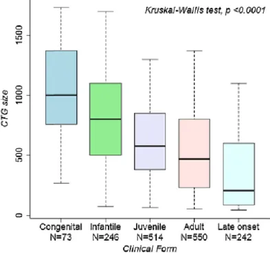 Figure 1-1 : Distribution du nombre de répétitions CTG en fonction du phénotype. Tiré de  6 