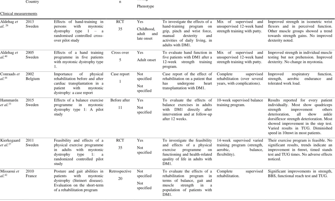 Table 2-3: Study Characteristics. 