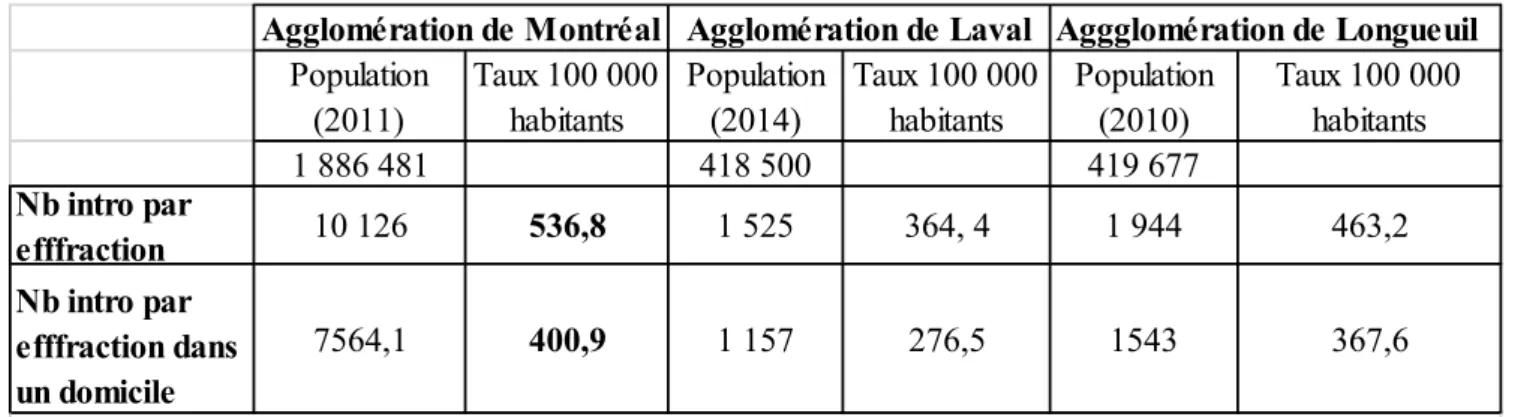 Tableau  I.  Nombre  d’introduction  par  effraction  (dans  un  domicile)  dans  trois  grandes  agglomérations québécoises  Population  (2011) Taux 100 000 habitants Population (2014) Taux 100 000 habitants Population (2010) Taux 100 000 habitants 1 886 