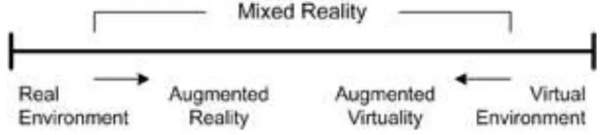 Figure 5: &#34;Virtuality Continum&#34; The linear mixed-reality spectrum of Milgram and Kishino (1994)