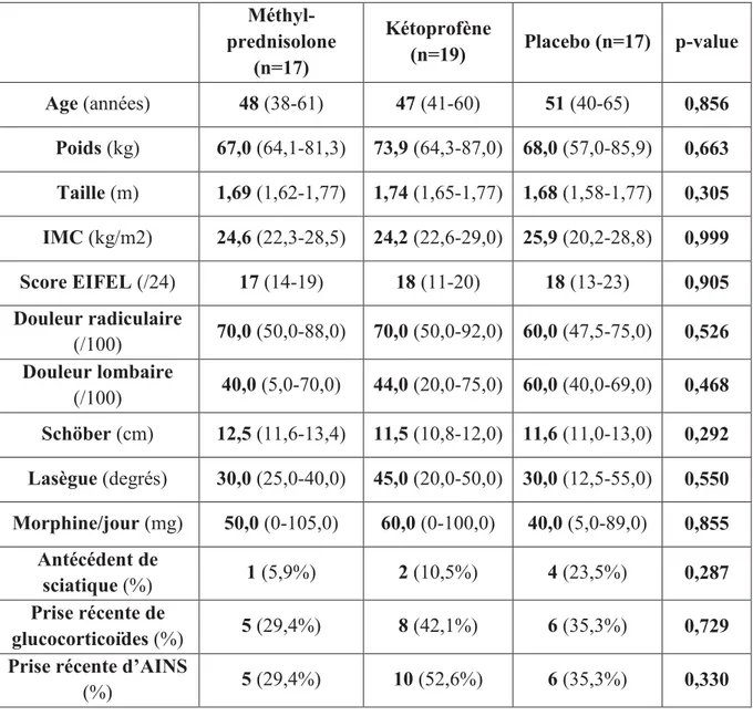 Tableau 1. Caractéristiques démographiques à l’inclusion 