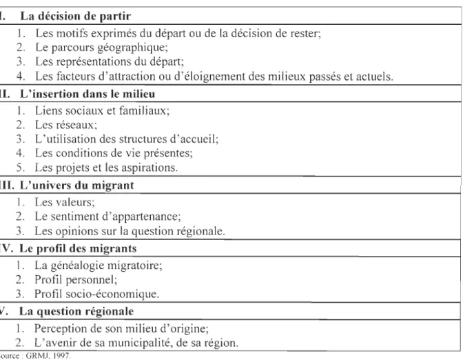 Tableau  1:  Idées  majeures  et  thèmes  du  cadre  conceptuel  à  la  base  du  schéma  d'entrevues 