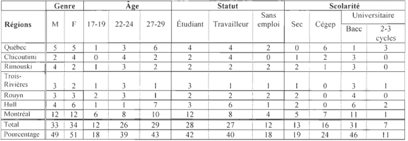 Tableau 2  : Description de l'échantillon  1 par catégorie et par région 