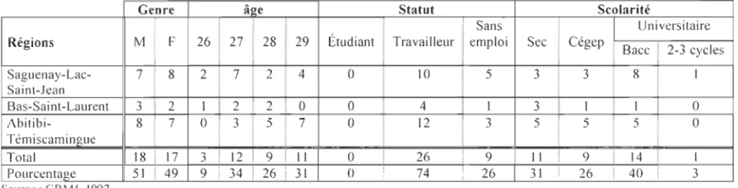 Tableau 3  : Description de  l'échantillon des  non-migrants  par catégorie et par région 