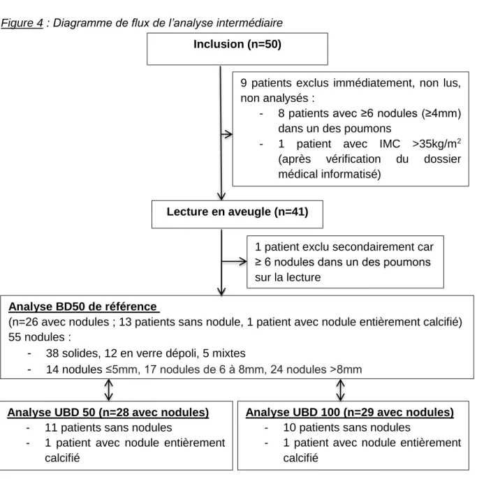 Figure 4 : Diagramme de flux de l’analyse intermédiaire   Inclusion (n=50) 