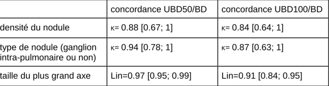 Tableau  5 :  concordance  entre  les  acquisitions  BD  et  UBD  selon  les  coefficients  de  Kappa  (κ) et de  Lin pour les caractéristiques du nodule (résultats exprimés par la valeur et l’intervalle de confiance à  95%) 