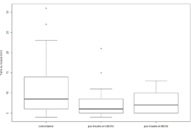 Figure  12 :  Effet  de  la  taille  du  nodule  sur  la  détection  des  nodules  pour  la  comparaison  UBD100  et  BD50