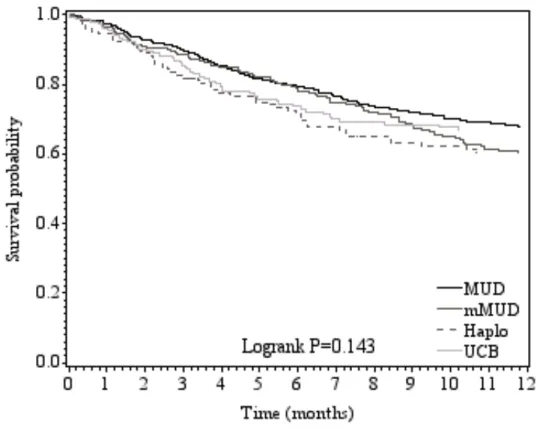 Figure 2. OS according to donor type after transplant for high-risk AML patients  