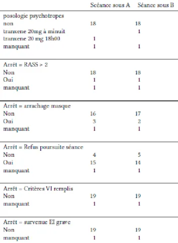 Figure 2 : Motifs d’arrêts de la VNI  A=Placebo B=DEX 