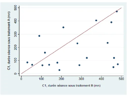 Figure 4  A=Placebo B=DEX 