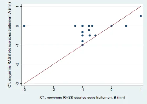 Figure 6  A=placebo B=DEX