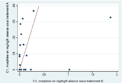Figure 13  A=placebo B=DEX