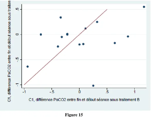 Figure 15  A=placebo B=DEX